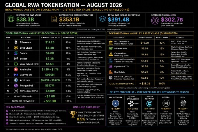 This infographic, titled "Global RWA Tokenisation – August 2026," reports that distributed RWA value stands at $38.3B (excluding stablecoins), with tokenised RWA totaling $391.4B including stablecoins, while Ethereum dominates with $17.2B (45% market share) followed by BNB Chain ($5.8B) and Solana ($4.0B)—reinforcing the post's claim that RWA tokenisation remains nascent at under 0.5% of global assets despite leaders like BlackRock's BUIDL, Maple, Centrifuge, and Ondo Finance driving institutional adoption.