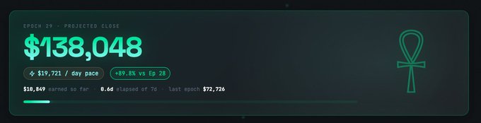 The image features a green tabbed layout with a black background displaying several pieces of information including: 
- A budget breakdown showing $13,848 spent on a project called "Ramses Stats"
- A projection that the revenue will be projected at least 90% increase over last epoch and is projected to make $135,000+ in revenue for this post.