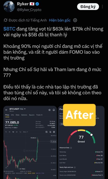 A Vietnamese-language tweet from Ryker (@Ryker_Crypto) notes Bitcoin surging from $63K to $79K within a day and $5B in liquidations, with the Greed Index at 77, now claiming market makers manipulate the index so he will no longer follow it. The image shows a BTC/USDT chart showing the rally to ~$79K alongside the Fear & Greed Index reading of 77 ("Greed").