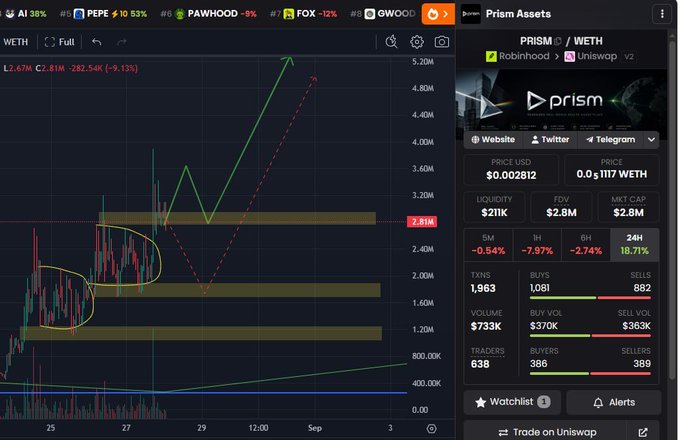 A cryptocurrency trading chart for $PRISM paired with WETH, showing price action around the 2.67M-2.81M value area with technical annotations including support/resistance zones and a projected trend line pointing toward the 5.20M target. The right panel displays market data with a price of $0.002812, $2.8M FDV, $2.8M market cap, and 18.71% 24-hour gains, aligning with the post's bullish accumulation thesis targeting $5M as the next milestone.
