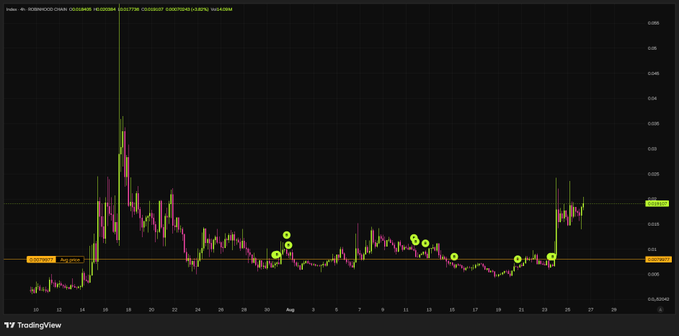 A TradingView candlestick chart for DOGE/USD on Robinhood showing price movements over several weeks with various trading signals marked.