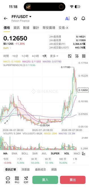 A Binance trading chart shows the FF/USDT (Falcon Finance) price at 0.12650, down 11.30%, with candlestick data displayed over a 1-day timeframe.