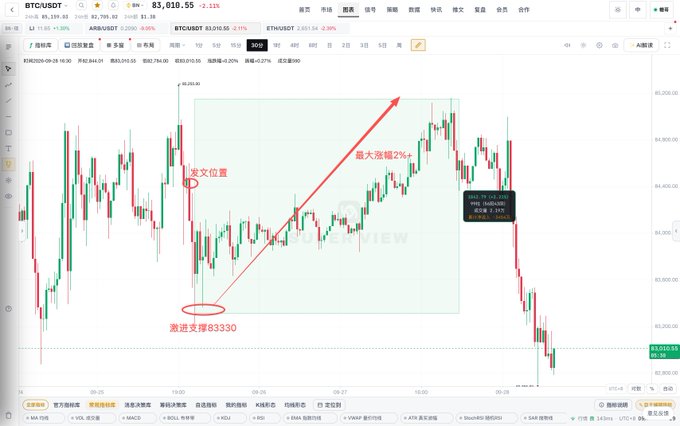 TradingView candlestick chart of BTCUSDT on ARKBUSDT showing price at 83,010.55 (-2.22%), with red annotations marking '成交位置' (entry position), '激进支撑$3330', and '最大涨幅2%'.