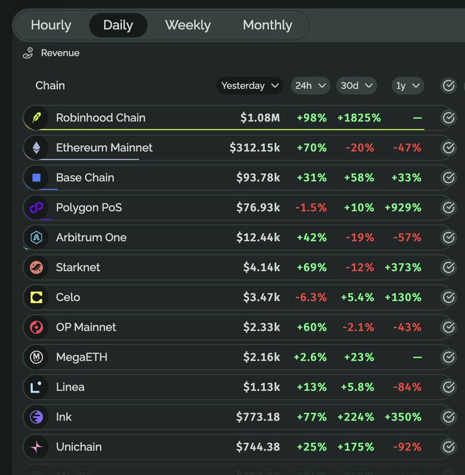 A cryptocurrency revenue dashboard displays daily chain performance, with Robinhood Chain leading at $1.08M (+1825%), followed by Ethereum Mainnet, Base Chain, and others.