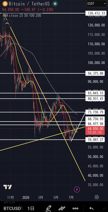 A Bitcoin/USDT daily chart on TradingView shows BTCUSDT trading at 64,950.00 (-$148.97, -0.23%), with a downtrend channel and price sitting near key horizontal support levels at 59,087.27 and 66,997.98, reinforcing the poster's bearish expectation of an imminent crash.
