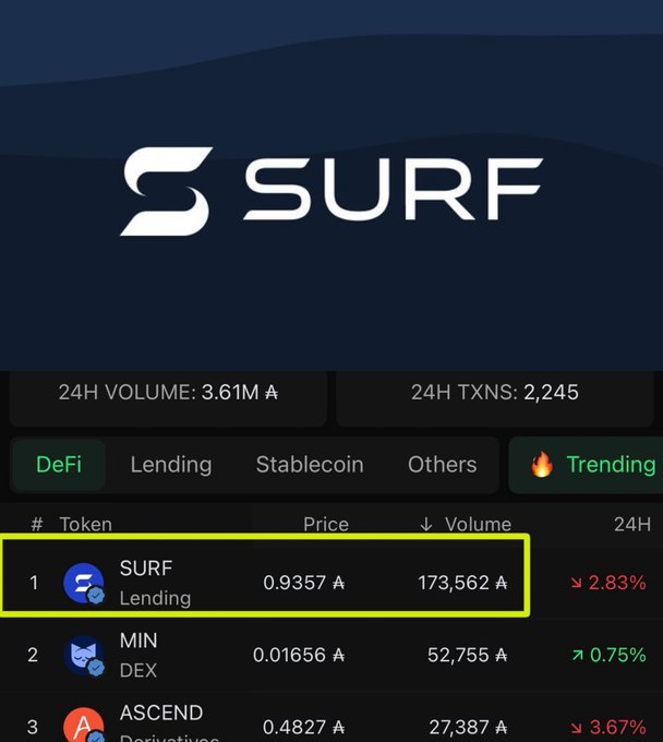 A crypto dashboard highlights the "SURF Lending" token (priced at 0.9357 A with a volume of 173,562 A) in a yellow box, sitting below the SURF logo and 24-hour stats.