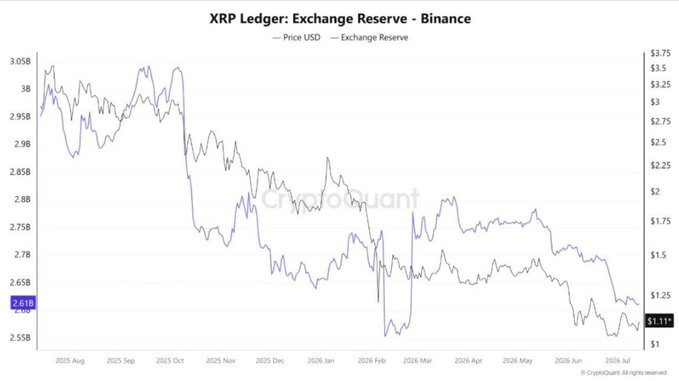 A CryptoQuant chart titled "XRP Ledger: Exchange Reserve - Binance" tracks XRP price (USD, gray) against Binance's exchange reserve (blue) from August 2025 through July 2026, showing reserves declining to a low of 2.61B alongside a falling price down to $1.11. The chart visually supports the post's claim that Binance's XRP reserves have stabilized at their lowest level since February, reinforcing the narrative of drying exchange selling pressure and a tight setup.