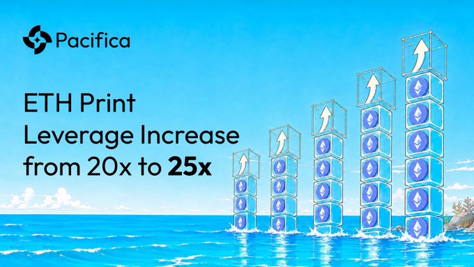 A Pacifica promotional graphic featuring the headline "ETH Print Leverage Increase from 20x to 25x" set against a bright ocean backdrop with rising stacks of Ethereum (ETH) cubes topped by upward arrows. The visual reinforces the announcement of increased ETH leverage on Pacifica's Print feature, with the growing stacks symbolizing amplified trading potential.