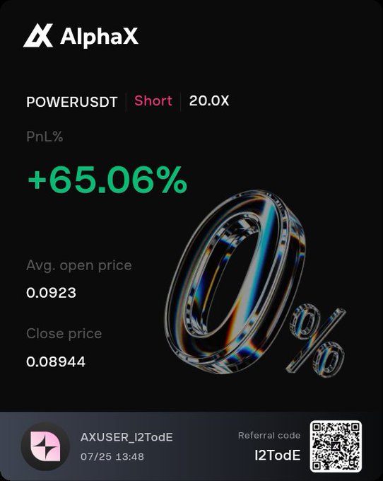 An AlphaX trading performance screenshot showing a short position on POWERUSDT at 20.0X leverage with a +65.06% PnL%, opened at 0.0923 and closed at 0.08944, by user AXUSER_I2TodE on 07/25 13:48.