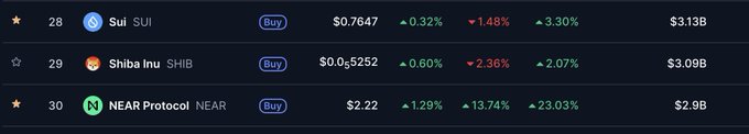 Cryptocurrency ranking list showing Sui (SUI) at #28 with $0.7647, Shiba Inu (SHIB) at #29 with $0.0000252, and NEAR Protocol (NEAR) at #30 with $2.22, along with their percentage changes and market caps.