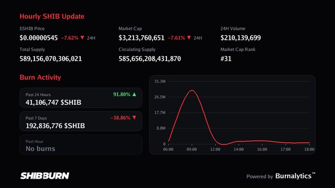 A SHIB Burn dashboard showing an Hourly SHIB Update with price at $0.0000545, market cap of $3,213,760,651, and a burn activity chart tracking 41,106,747 $SHIB burned in the past 24 hours.