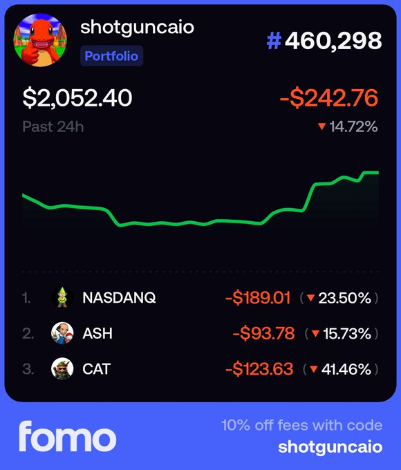 A Fomo portfolio dashboard for "shotguncaio" showing a 24-hour decline of $242.76 (-14.72%) on a $2,052.40 portfolio, with top losers being NASDANQ (-23.50%), ASH (-15.73%), and CAT (-41.46%). The image illustrates the user's active crypto trading journey toward their six-figure goal, promoting their portfolio with a referral code for 10% off fees.
