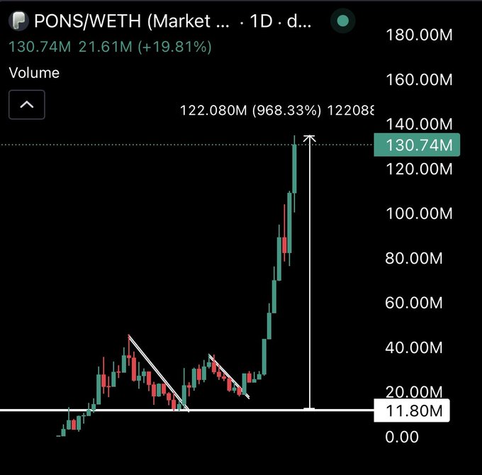 A 1D candlestick chart of the PONS/WETH trading pair on a market shows dramatic price action, with volume exploding from 11.80M to 130.74M (+19.81%)—a staggering 968.33% surge—to support the post's claim of the token reaching a $130M market cap with a 10x ROI as a high-revenue launchpad akin to "the Pumpfun of Robinhood."
