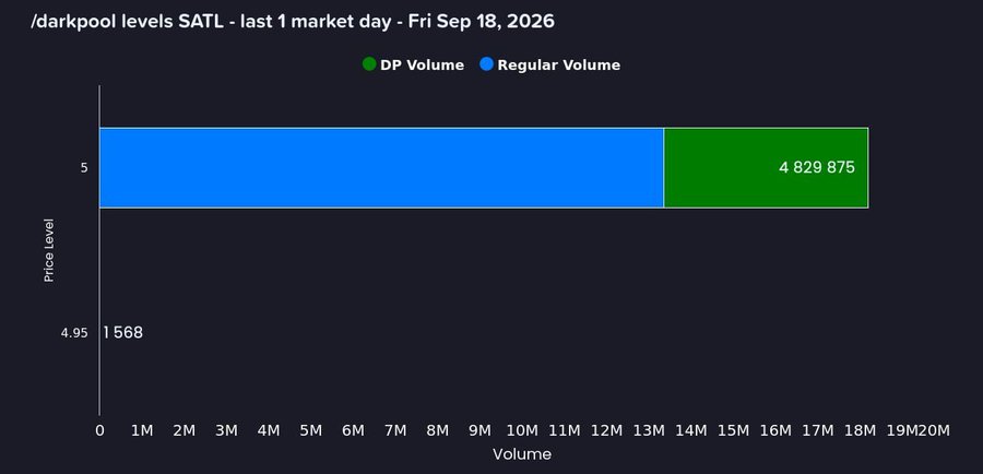 A horizontal bar chart displays darkpool levels for ticker $SATL (Satellogic) on Fri Sep 18, 2026, showing a dominant dark pool volume of 4,829,875 shares at the $5 price level compared to just 1,568 shares at $4.95, highlighting significant institutional accumulation off the lit exchanges that supports the post's emphasis on quantitative data revealing major incoming interest.