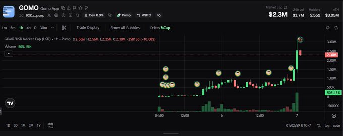 A financial trading chart showing GOMO/USD on Gomo App with a market cap of $2.3M, displaying a 1-hour candlestick chart with a current price of $2.25M (+10.08%) and a volume of 505.15K.