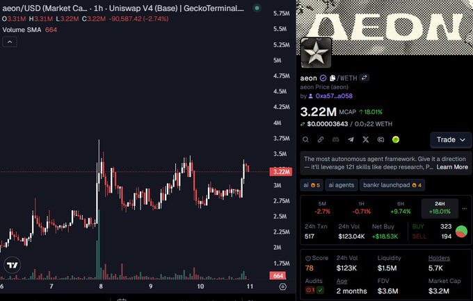 In the image, a person sitting at their desk with a computer screen displaying financial market data about Bitcoin trading. The title of the post they are reading is "AEON" and the image shows that they are viewing a chart from the 5th day of trading. There's also text above the chart which says, "$aeon is sitting at only $3.22M MCAP. One of the highest quality autonomous agent frameworks on Base with real traction. Strong volume and momentum lately. This is the kind of project you want exposure to while it’s still this small". The viewer can understand that the content discusses the cryptocurrency market and how AEON has been making money from investing in Bitcoin.