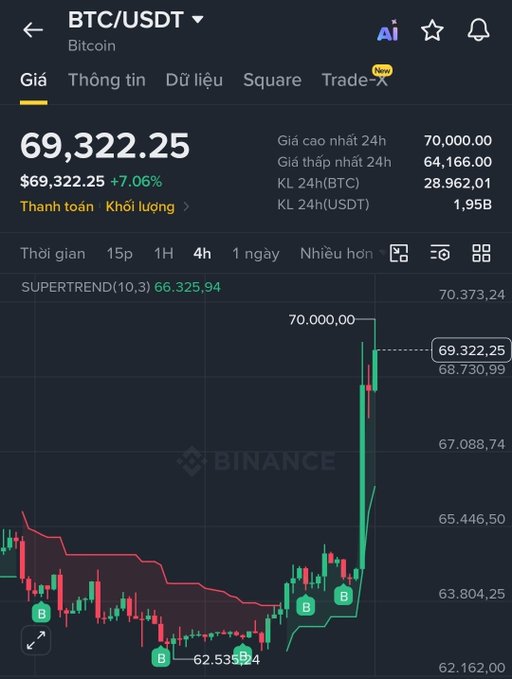 A Binance trading app screen showing BTC/USDT at $69,322.25 (+7.06%) on a candlestick chart with Vietnamese interface text.