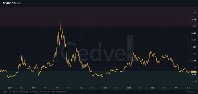 The image displays a line chart titled "MVRV Z-Score" tracking Bitcoin's valuation metric from 2019 to 2026, with the score currently sitting near 0.28 in the green zone (below 0), indicating BTC is significantly undervalued relative to its historical pattern that peaked around 8.00 in 2021.