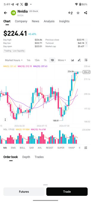 A mobile screenshot of a stock trading app showing Nvidia (NVDA) stock chart with current price $224.41 (+0.40%), displaying candlestick patterns, volume bars, and moving averages (MA5, MA10, MA20) over a 1-day timeframe.