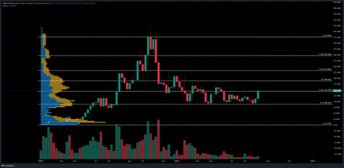 A TradingView weekly candlestick chart for HYPE/USDT on Bybit displaying price action from 2023 through 2026 with volume bars below and horizontal support/resistance lines marked at Fibonacci levels.