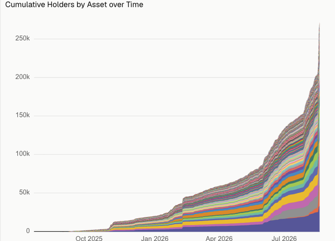 A stacked area chart titled 'Cumulative Holders by Asset over Time' showing exponential growth in asset holders from late 2025 to mid-2026, reaching over 250k.