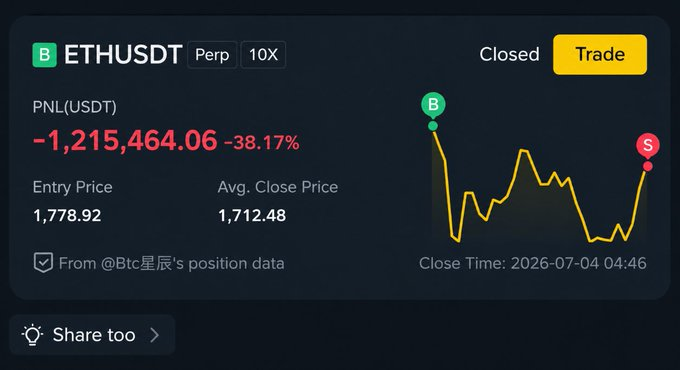 A cryptocurrency trading interface showing a closed ETHUSDT 10X perpetual position with a PNL of -1,215,464.06 (-38.17%), an entry price of 1,778.92, and an average close price of 1,712.48.