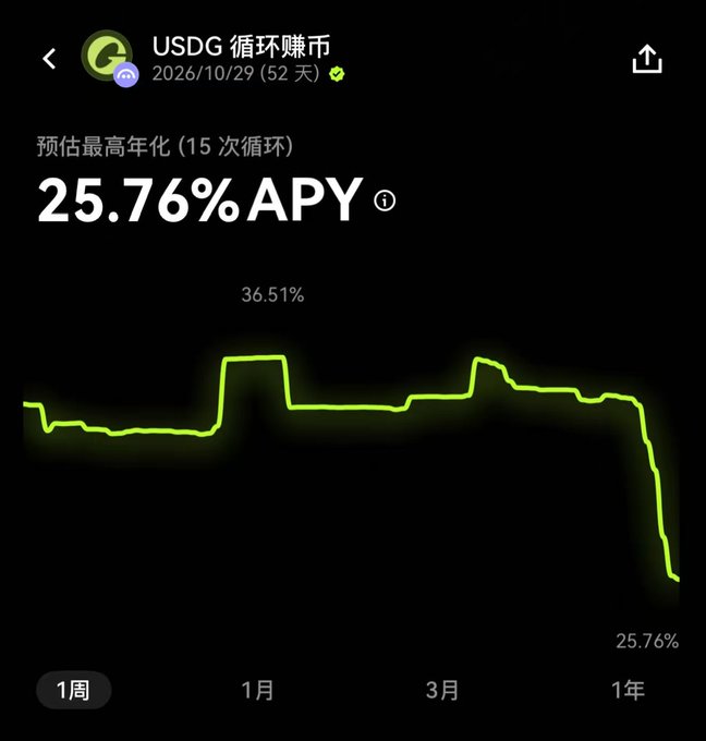 The image displays a cryptocurrency yield chart on what appears to be the OKX app, showing "USDG 循環賺幣" (USDG Loop Earning) with an estimated maximum annualized yield of 25.76% APY over 15 cycles, reaching a peak of 36.51% before declining sharply. The post highlights that OKX's newly launched subscription quota for USDG looping yield farming has already been exhausted, likely due to the high APY shown in the chart attracting heavy demand.