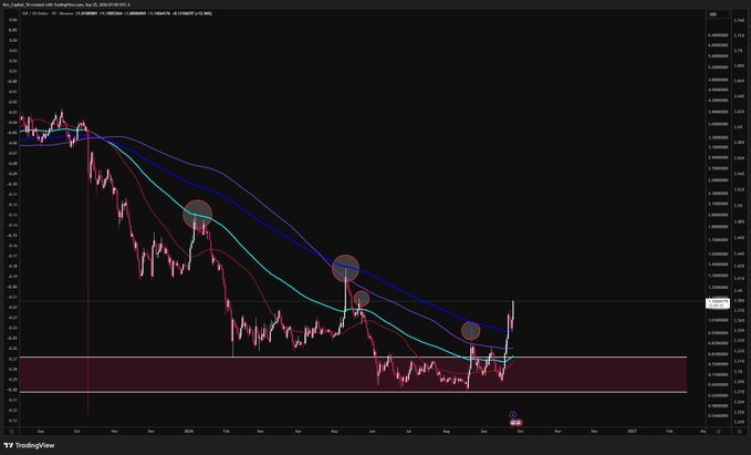 A TradingView candlestick chart of $SUI against USDT shows a sharp downtrend followed by a reversal, with several highlighted circles marking the lows and subsequent bounce, illustrating the +40% gain mentioned in the post.