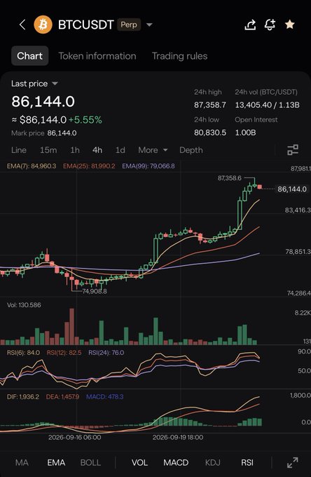A Bitcoin (BTCUSDT) perpetual futures chart on a trading app shows a last price of 86,144.0, up 5.55%, with various technical indicators including EMA, RSI, and MACD displayed.