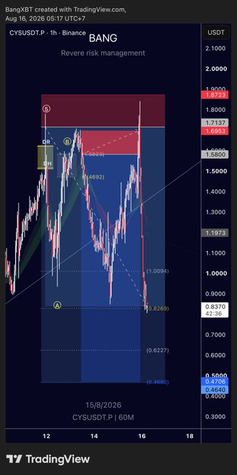 A TradingView chart for CYSUSDT on the BANG exchange shows a sharp price decline from around $1.70 to $0.47, with the post "$CYS The End" highlighting what appears to be a final collapse in the token's value.