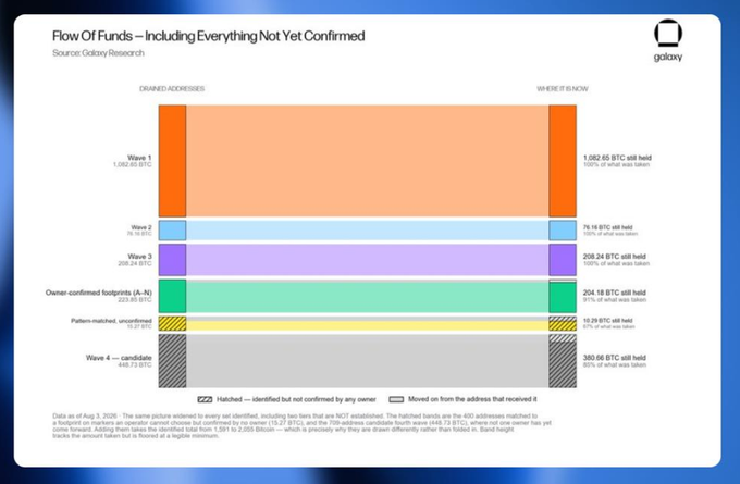 A Galaxy Research chart titled 'Flow Of Funds – Including Everything Not Yet Confirmed' tracking Bitcoin wallet balances across multiple waves, showing 1,082.45 BTC still held from Wave 1 and 360.66 BTC held in the Wave 4 candidate category.