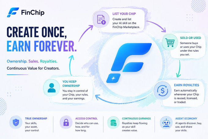 An infographic for a platform called 'FinChip' with the slogan 'CREATE ONCE, EARN FOREVER', illustrating a cycle of listing, selling, and earning royalties for AI skills, with sections on True Ownership and Continuous Earnings.