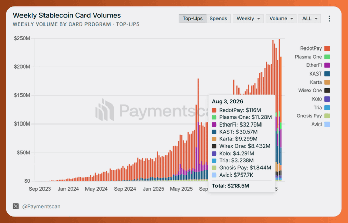 A stacked bar chart titled "Weekly Stablecoin Card Volumes - Top-Ups" from @Paymentscan displays weekly top-up volume by card program from September 2023 through late 2025, showing explosive growth peaking at over $250M. The August 3, 2026 data point details RedotPay leading with $116M, followed by Plasma One ($11.28M), EtherFi ($32.79M), KAST ($30.57M), Karta ($9.299M), Wirex One ($8.432M), Kolo ($4.291M), Trio ($3.238M), Gnosis Pay ($1.844M), and Avici ($757.7K), totaling $218.5M—aligning with the post's highlighting of RedotPay, EtherFi, and KAST as top performers driving the $225.4M weekly volume.