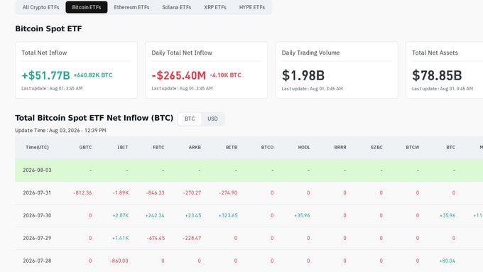 A financial dashboard showing Bitcoin Spot ETF data, including Total Net Inflow of +$51.77B (+460.82K BTC), Daily Total Net Inflow of -$265.40M (-4.10K BTC), Daily Trading Volume of $1.98B, and Total Net Assets of $78.85B, along with a table of recent inflows.