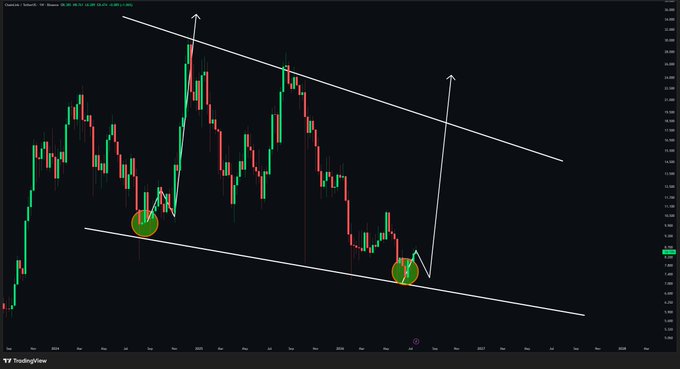 A TradingView candlestick chart on Chainlink (LINKUSDT) showing a descending channel pattern with two circled points marked X and upward trend arrows.