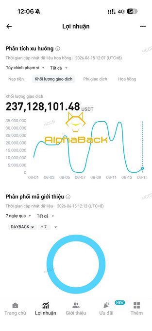 The image shows a phone screen displaying information about a financial software called AlphaBacknet. The app is being used by an individual who has set up a trade account with a specific trading pair, such as BINANCE, GATE Hôm nay sẽ hoàn phí đợt 1B$ volume tất các sàn. The screen also displays the amount of money transacted and the current price of the trade pair. The post appears to be a message from someone who has recently used this software or is familiar with it, possibly discussing their experience using AlphaBacknet for trading.