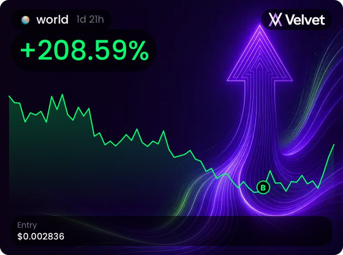A trading performance card from Velvet Capital celebrating a +208.59% gain on the $world token, entered at $0.002836, with a neon purple upward arrow emphasizing the successful trade. The image visually reinforces the post's claim of catching the $world run on Velvet and ties into the platform's promotion of spot, perps, and the upcoming 2.7M $VELVET airdrop on August 10.