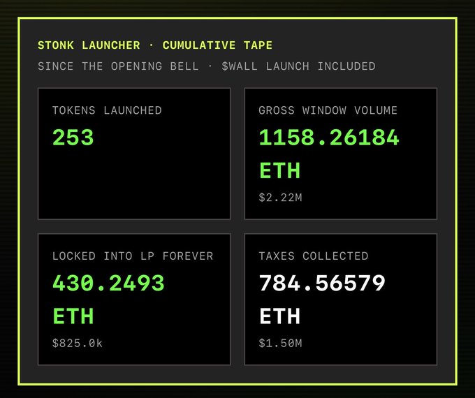 A dashboard titled 'STONK LAUNCHER · CUMULATIVE TAPE' showing 'TOKENS LAUNCHED 253', 'GROSS WINDOW VOLUME 1158.26184 ETH ($2.22M)', 'LOCKED INTO LP FOREVER 430.2493 ETH ($825.0k)', and 'TAXES COLLECTED 784.56579 ETH ($1.50M)'.