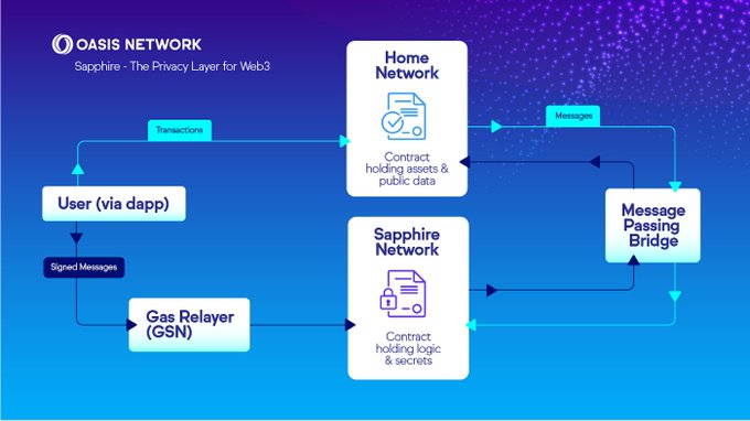 A diagram titled "Oasis Network - Sapphire - The Privacy Layer for Web3" illustrates how a user interacts with the Home Network and Sapphire Network through a Gas Relayer (GSN) and a Message Passing Bridge, with cross-chain transactions and signed messages enabling private execution on Sapphire while keeping public assets and data on the original EVM chain.