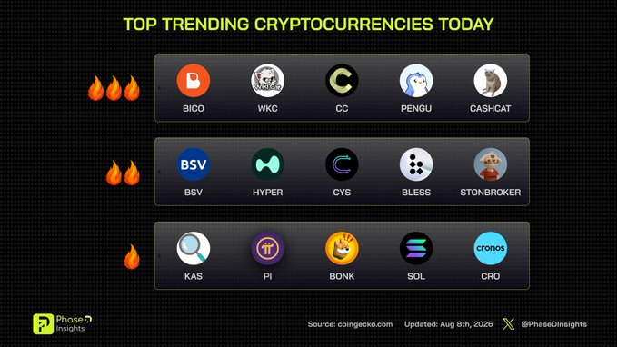 Infographic titled 'TOP TRENDING CRYPTOCURRENCIES TODAY' listing 15 coins including BICO, WKC, CC, PENGU, CASHCAT, BSV, HYPER, CYS, BLESS, STONBROKER, KAS, PI, BONK, SOL, and CRO, with fire emojis indicating popularity levels.