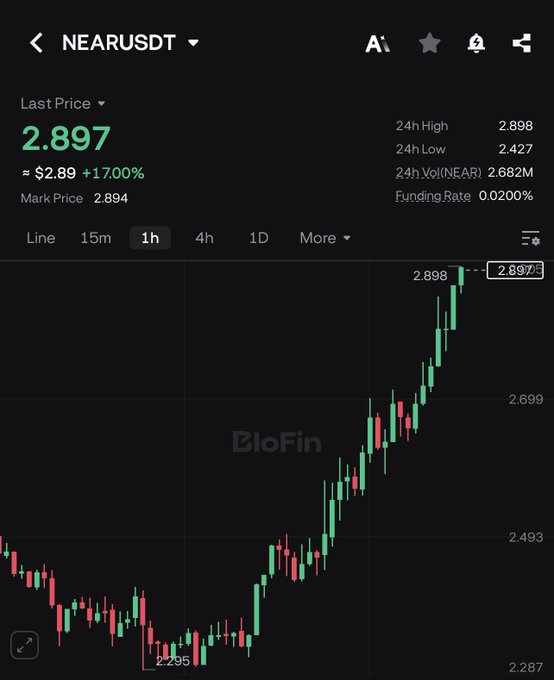 The image shows a BloFin trading chart for NEARUSDT with a last price of $2.897, up 17%, featuring a 1-hour candlestick view that displays a strong upward trend from a low of $2.295 to a high of $2.898, supporting the post's claim that $NEAR looks bullish right now.