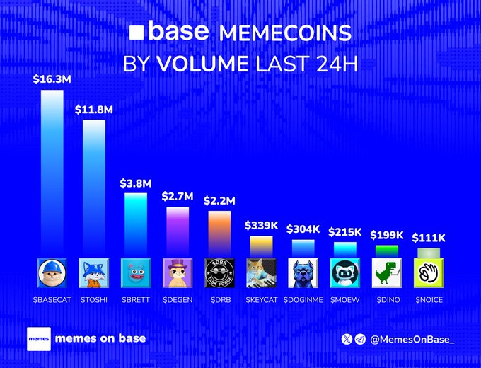 A blue-themed bar chart titled "Base MEMECOINS BY VOLUME LAST 24H" ranks the top 10 Base memecoins by 24-hour trading volume, led by $BASECAT at $16.3M and $TOSHI at $11.8M, followed by $BRETT ($3.8M), $DEGEN ($2.7M), $DRB ($2.2M), and smaller volume tokens including $KEYCAT ($339K), $DOGINME ($304K), $MOEW ($215K), $DINO ($199K), and $NOICE ($111K), with each bar paired with a corresponding character icon and ticker—aligning with the post's showcase of top Base memecoin holdings.