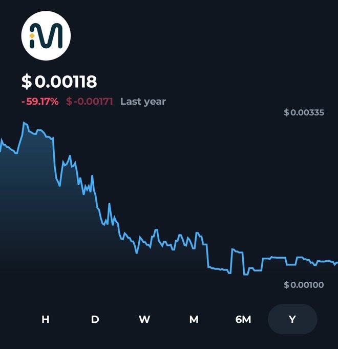 A cryptocurrency price chart showing 'M' token at $0.00118, down -59.17% (-$0.00171) over the last year, with the yearly (Y) timeframe selected.