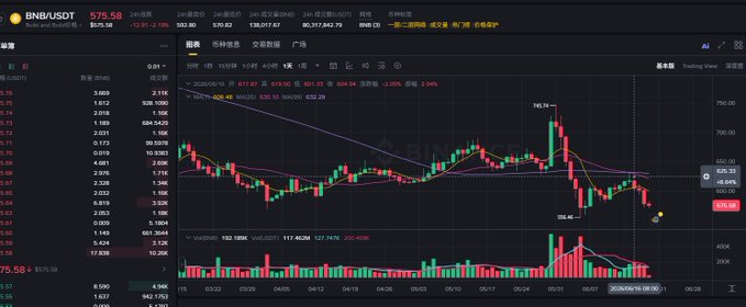The image shows a stock market dashboard with various indicators displayed, including daily price charts and historical data for the Bitcoin Cash altcoin. The chart indicates that there has been a significant drop in value recently, suggesting that the broader market might be experiencing some downward trends as well. This information could provide insights into possible future developments or risks associated with investing in such an altcoin.