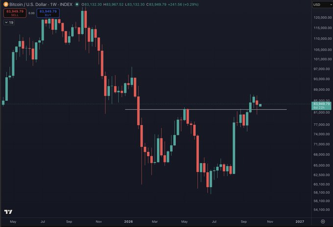 A Bitcoin/USD weekly price chart (INDEX) showing a strong rally peaking around $120,000 followed by a decline and partial recovery, currently around $83,949.
