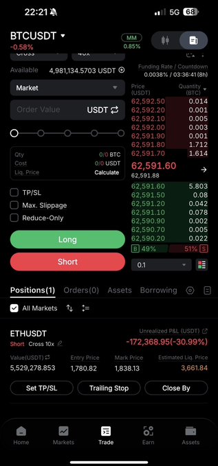A mobile trading app interface shows a BTC/USDT order entry screen at the top (price ~62,591.60, -0.58%) and an open ETHUSDT short position below showing a -$172,368.95 (-30.99%) unrealized loss at entry price 1,780.82, consistent with the caption's note of remaining short on ETH while having taken profit on BTC.