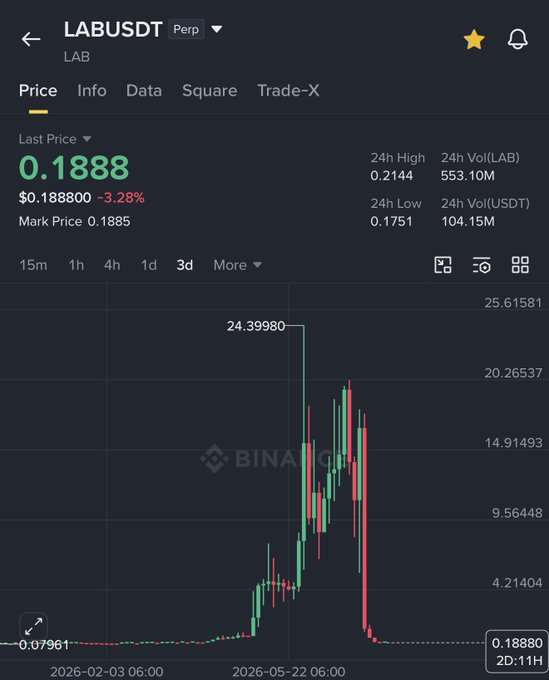 This image shows a Binance perpetual futures chart for the LAB/USDT pair, displaying a price of $0.1888 with a recent 3.28% decline, highlighting a dramatic volatility cycle where the token spiked from around $0.08 to a peak of $24.40 before crashing back down. The chart visually supports the poster's speculation of a potential bounce-back, showing LAB trading near its lows following the steep post-peak selloff.