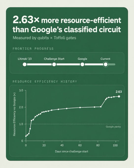 A graphic titled "2.63× more resource-efficient than Google's classified circuit," displaying a "Resource Efficiency History" timeline showing progress over ~100 days from 0.7× to 2.63× relative to Google (measured by qubits × Toffoli gates), with a "Frontier Progress" tracker marking milestones from Litsinki '23 through the Challenge Start, Google, and the Current achievement—visualizing the ecdsa.fail challenge's collective breakthrough in quantum circuit efficiency needed to threaten ECDSA-based encryption like https and Bitcoin.