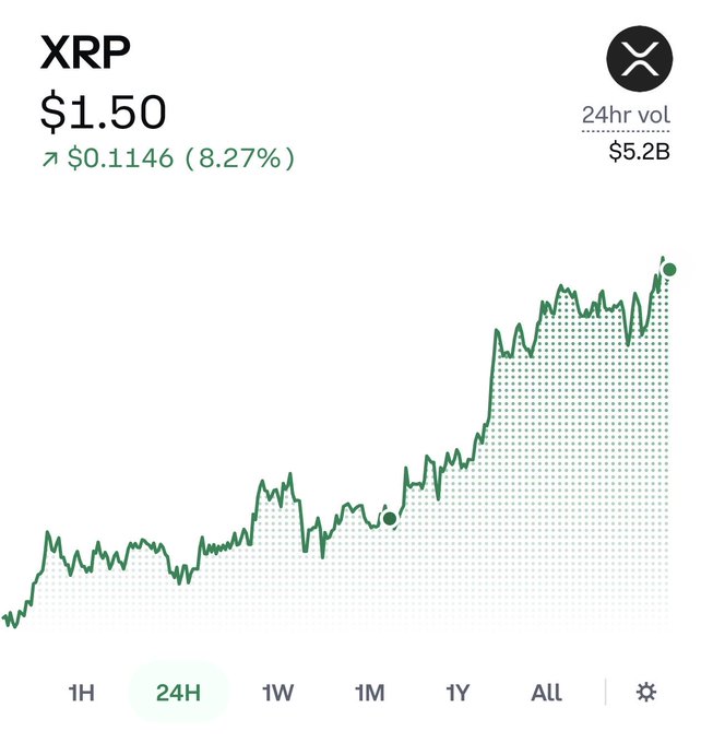 A 24-hour price chart for XRP shows the cryptocurrency at $1.50, up $0.1146 (8.27%) with $5.2B in 24-hour trading volume, visually confirming the breakout as the price line surges sharply upward in the final hours of the timeframe.