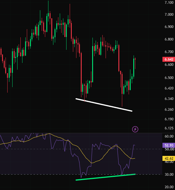 A candlestick chart showing $AVAX trading around 6.642, featuring a white trendline marking a recent swing low near 6.300-6.260 and a corresponding RSI indicator below with a green support trendline, illustrating the bullish reversal setup referenced in the post.